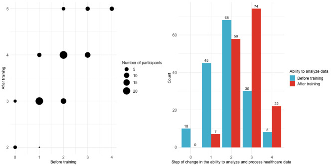 Impact of Health Informatics Analyst Education on Job Role, Career Transition, and Skill Development: Survey Study.