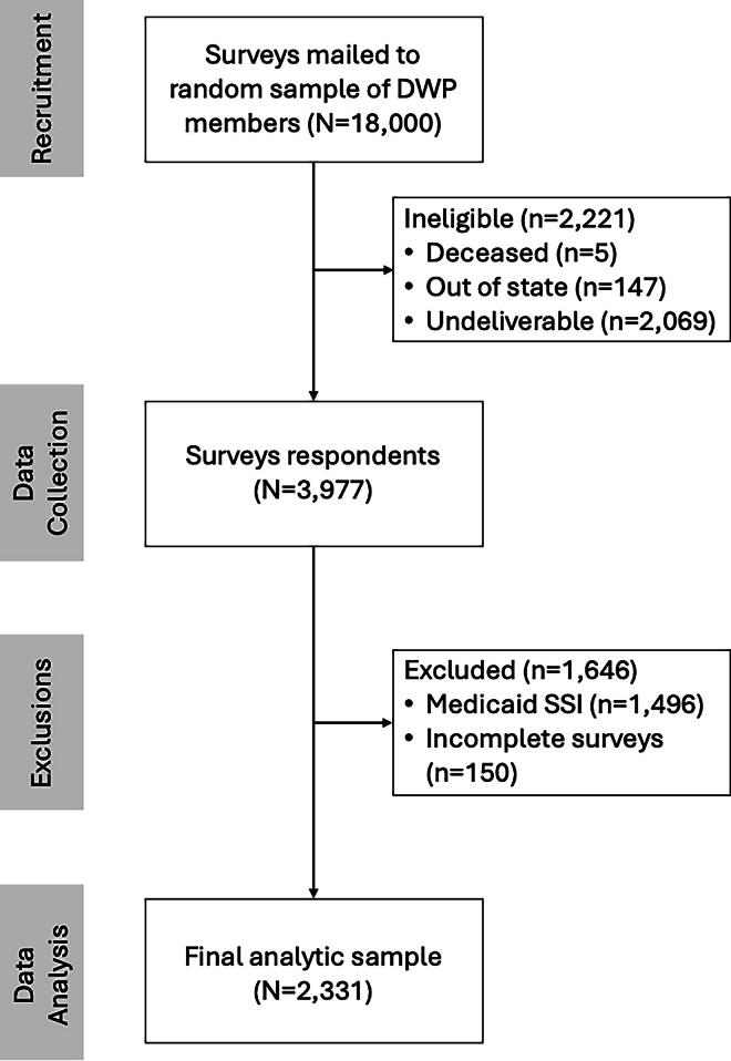 Perceived Social Status and Oral Health Among Medicaid Insured Adults in Iowa.