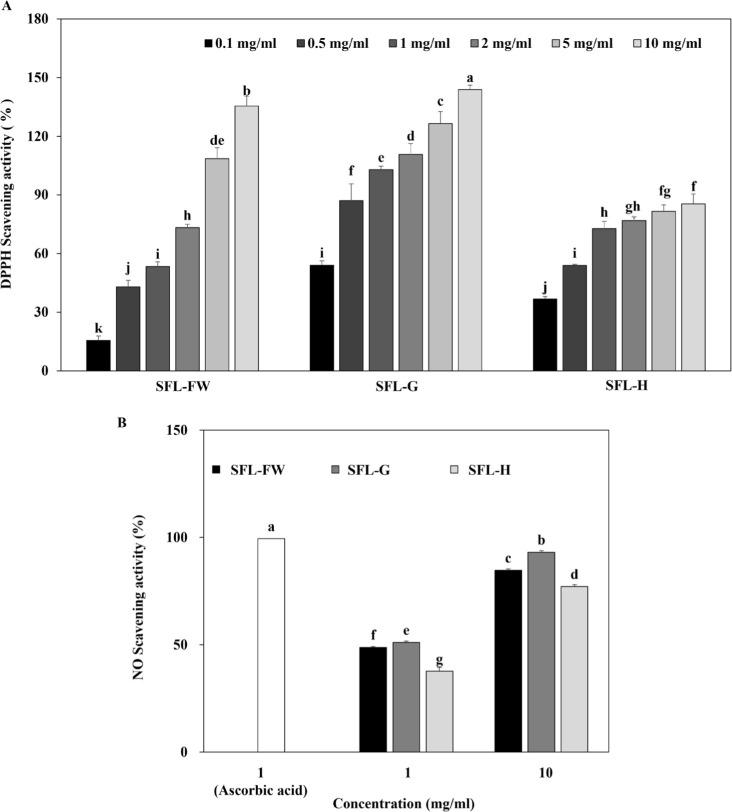 Antioxidant, anti-inflammatory, anti-adipogenesis activities and proximate composition of <i>Hermetia illucens</i> larvae reared on food waste enriched with different wastes.