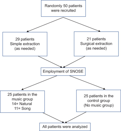Effect of relaxing sounds on anxiety levels in patients undergoing dental extraction: A randomized clinical trial.