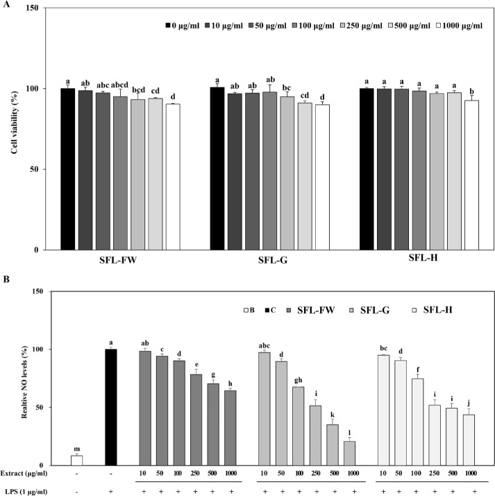Antioxidant, anti-inflammatory, anti-adipogenesis activities and proximate composition of <i>Hermetia illucens</i> larvae reared on food waste enriched with different wastes.