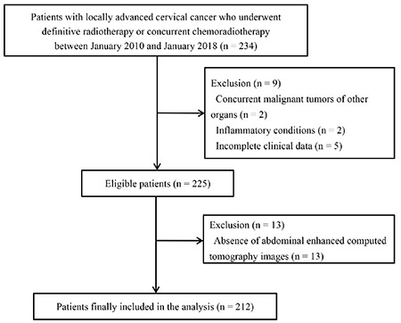 Association of body composition and systemic inflammation for patients with locally advanced cervical cancer following concurrent chemoradiotherapy