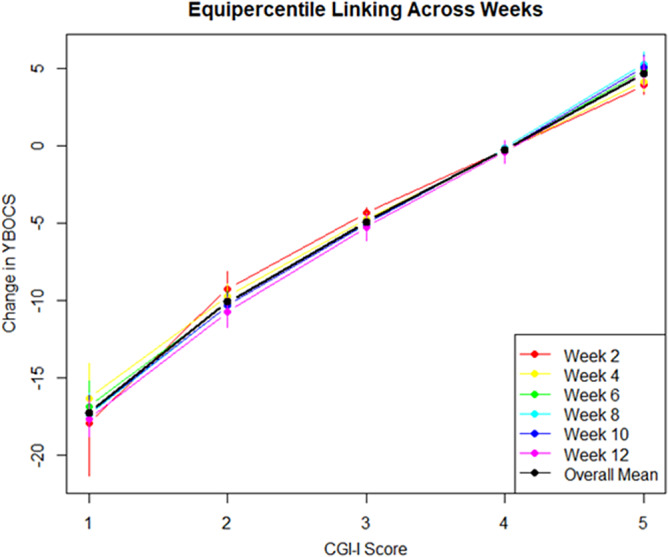 The minimal important difference in obsessive-compulsive disorder: An analysis of double-blind SSRI trials in adults.
