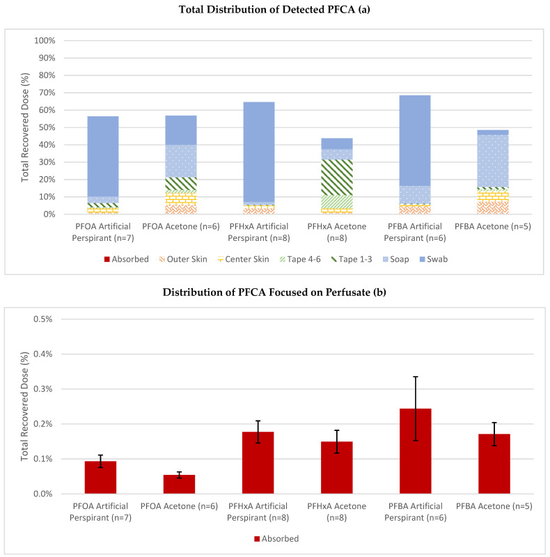 Skin Permeability of Perfluorocarboxylic Acids Using Flow-Through Diffusion on Porcine Skin.