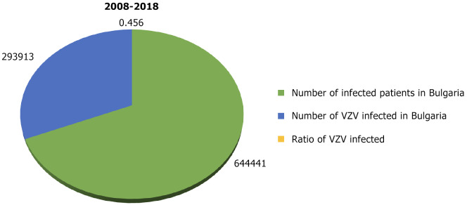 Ambispective epidemiological observational study of varicella-zoster virus infection: An 18 year-single-center Bulgarian experience.