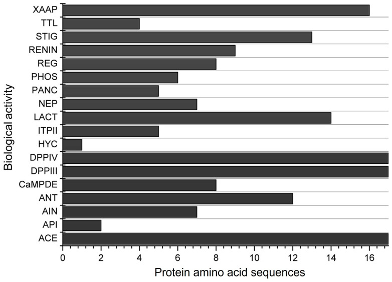 Bioactive Peptides from Corn (<i>Zea mays</i> L.) with the Potential to Decrease the Risk of Developing Non-Communicable Chronic Diseases: In Silico Evaluation.