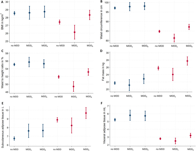Major depression recurrence is associated with differences in obesity-related traits in women, but not in men.