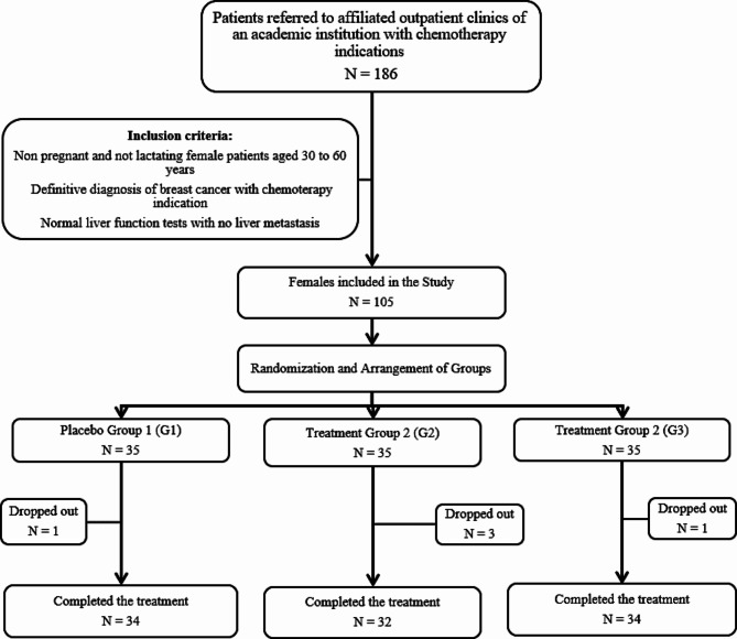 The hepatorenal protective effects of silymarin in cancer patients receiving chemotherapy: a randomized, placebo-controlled trial.