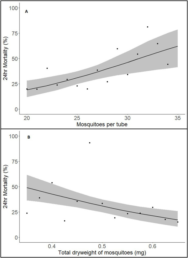 Power calculation for mosquito bioassays: Quantifying variability in the WHO tube bioassay and developing sample size guidance for the PBO synergism assay using a Shiny application.