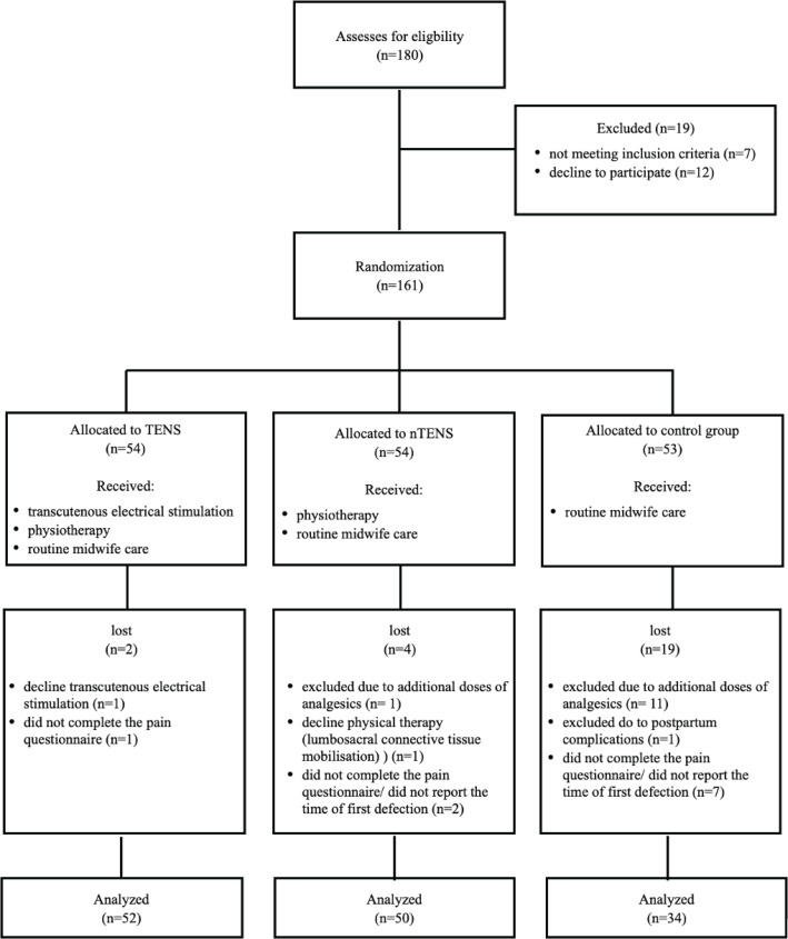Impact of obstetric physiotherapy and transcutaneous electrical nerve stimulation (TENS) on pain management and gastrointestinal function following cesarean birth: A randomized controlled trial.