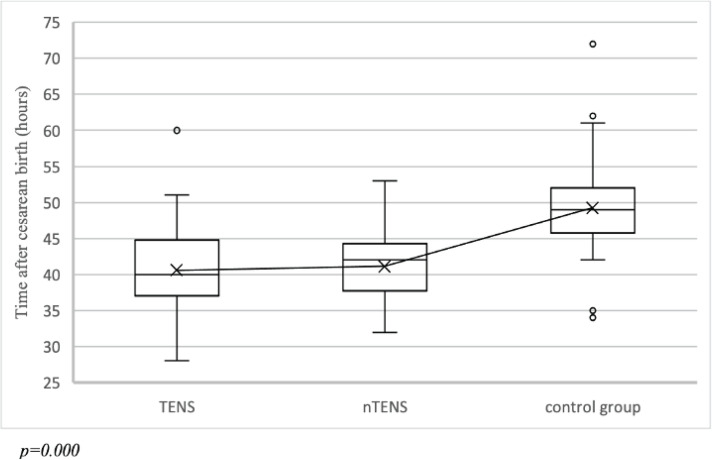 Impact of obstetric physiotherapy and transcutaneous electrical nerve stimulation (TENS) on pain management and gastrointestinal function following cesarean birth: A randomized controlled trial.