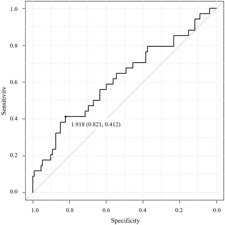 Neutrophil-Lymphocyte Ratio as a Predictor of Persistent Type 2 Endoleak after Endovascular Aneurysm Repair.