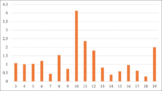 Clinical and radiographic characteristics of traumatic brain injury patients undergoing endovascular rescue for posttraumatic vasospasm.