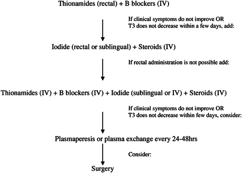 Rectal thionamide administration in the setting of thyroid storm: a case report and review of the literature.