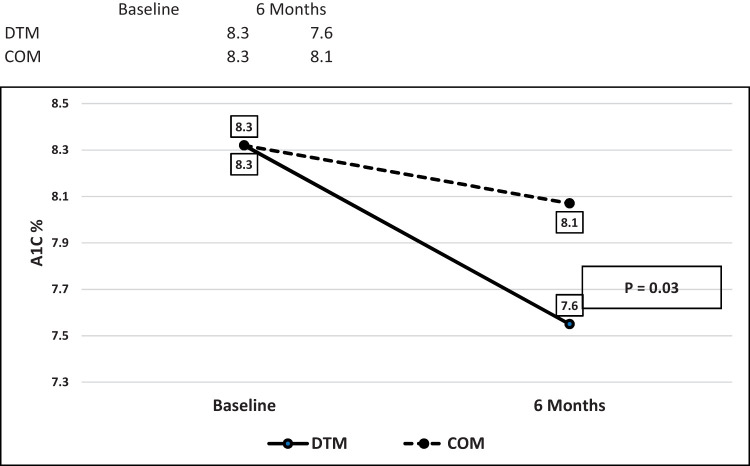 Culturally Congruent Latino-Adapted Telemonitoring of Underrepresented Adults With Type 2 Diabetes: The CULTURA-DM2 Trial.