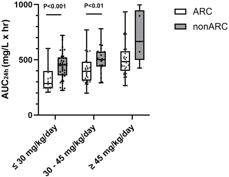 Optimize Vancomycin Dose in Surgical Ward Patients with Augmented Renal Clearance Determined by Chronic Kidney Disease Epidemiology Collaboration Equation.