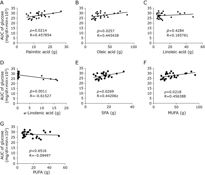 Dietary flaxseed oil suppresses hyperglycemia and hyperinsulinemia through increasing in α-linolenic acid content in the muscle.