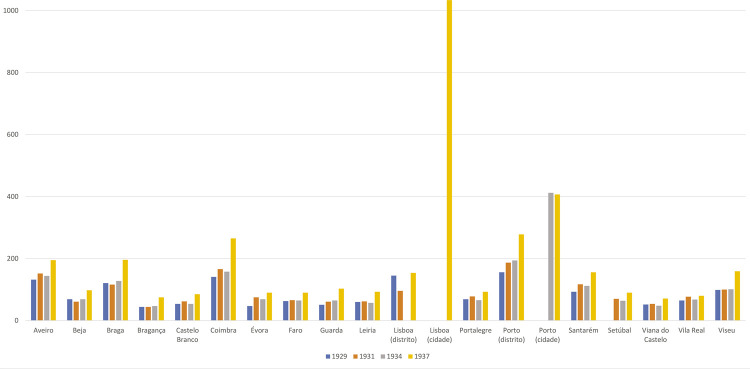 [Hospitals in Portugal from the nineteenth to the mid-twentieth centuries].