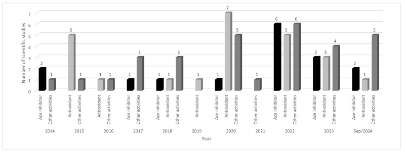 Bioactive Peptides from Corn (<i>Zea mays</i> L.) with the Potential to Decrease the Risk of Developing Non-Communicable Chronic Diseases: In Silico Evaluation.