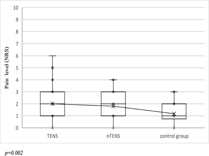 Impact of obstetric physiotherapy and transcutaneous electrical nerve stimulation (TENS) on pain management and gastrointestinal function following cesarean birth: A randomized controlled trial.