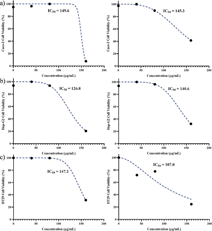 Enhancement of apoptosis in Caco-2, Hep-G2, and HT29 cancer cell lines following exposure to <i>Toxoplasma gondii</i> peptides.