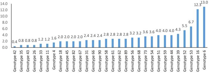 Prevalence of Human Papillomavirus (HPV) Infection and its Association With Pap Smear Findings Among Women Attending a Gynecology Clinic in Khorasan Razavi-Iran.