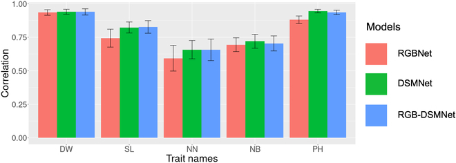 High-Throughput Phenotyping of Soybean Biomass: Conventional Trait Estimation and Novel Latent Feature Extraction Using UAV Remote Sensing and Deep Learning Models.