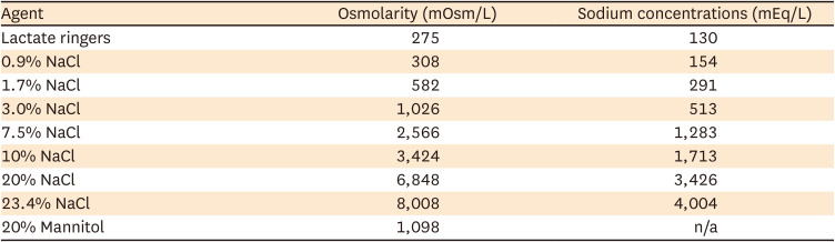 Should Hypertonic Saline Be Considered for the Treatment of Intracranial Hypertension? A Review of Current Evidence and Clinical Practices.
