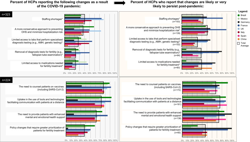 A multi-faceted exploration of unmet needs in the continuing improvement and development of fertility care amidst a pandemic.