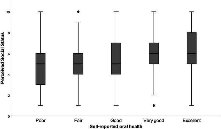 Perceived Social Status and Oral Health Among Medicaid Insured Adults in Iowa.