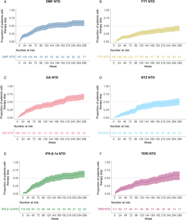 Five-year efficacy outcomes of ocrelizumab in relapsing multiple sclerosis: A propensity-matched comparison of the OPERA studies with other disease-modifying therapies in real-world lines of treatments.