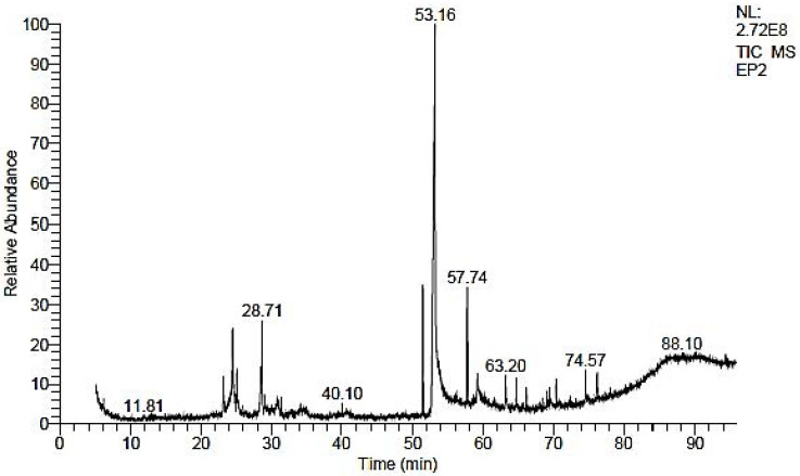 Antimicrobial and Anti-Inflammatory Potential of <i>Euphorbia paralias</i> (L.): a bioprospecting study with phytoconstituents analysis.