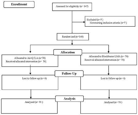 Comparison of Tracheal Intubation Using the Air-Q ILA and LMA Blockbuster Among Adults Undergoing Elective Surgery: A Randomized Controlled Trial.