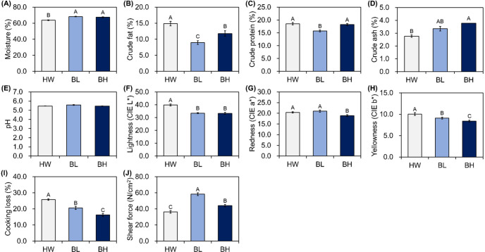 Comparison of Muscle Fiber and Meat Quality Characteristics of Beef Strip Loin, Tenderloin, and Round Cuts among Jeju Black Cattle, Hanwoo, and Their Crossbreeds.