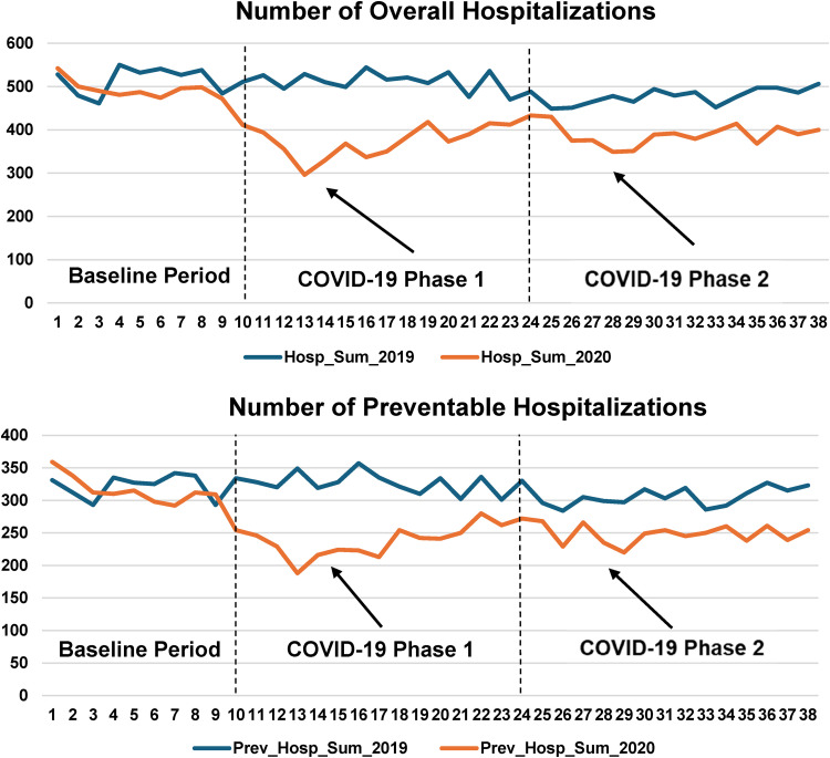 Impact of the COVID-19 Pandemic on Healthcare Utilization among Medically Underserved Patients with Ambulatory Care Sensitive Conditions.