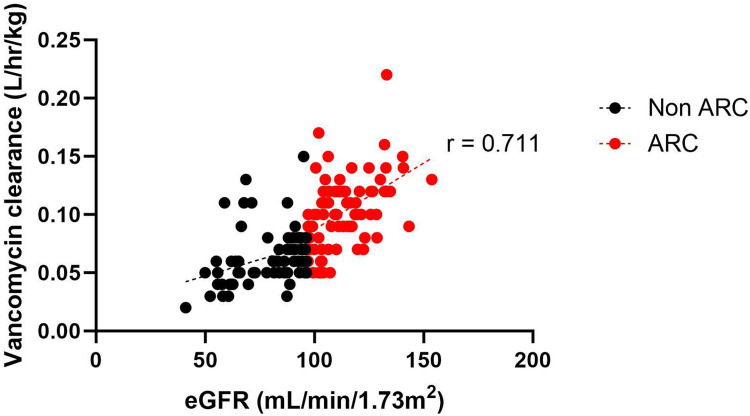Optimize Vancomycin Dose in Surgical Ward Patients with Augmented Renal Clearance Determined by Chronic Kidney Disease Epidemiology Collaboration Equation.