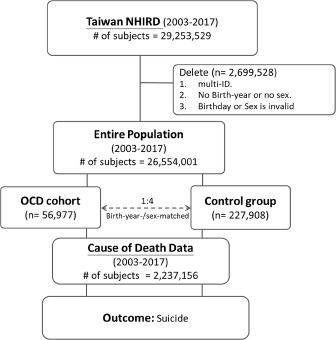 Obsessive-compulsive disorder and suicide: a longitudinal study in Taiwan.
