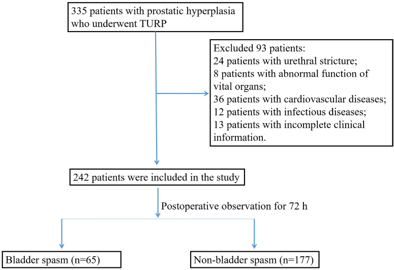 A nomogram model for the occurrence of bladder spasm after TURP in patients with prostate enlargement based on serum prostacyclin and 5-hydroxytryptamine and clinical characteristics.