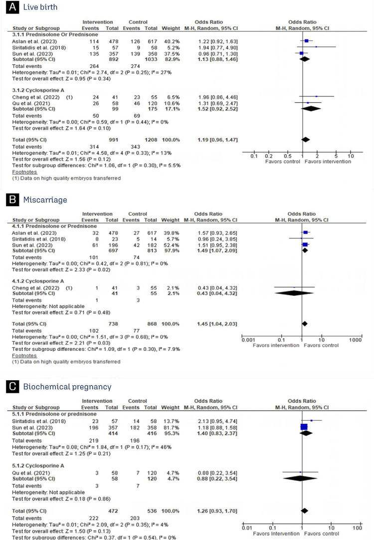 Immunosuppressants in women with repeated implantation failure in assisted reproductive techniques: a systematic review and meta-analysis.