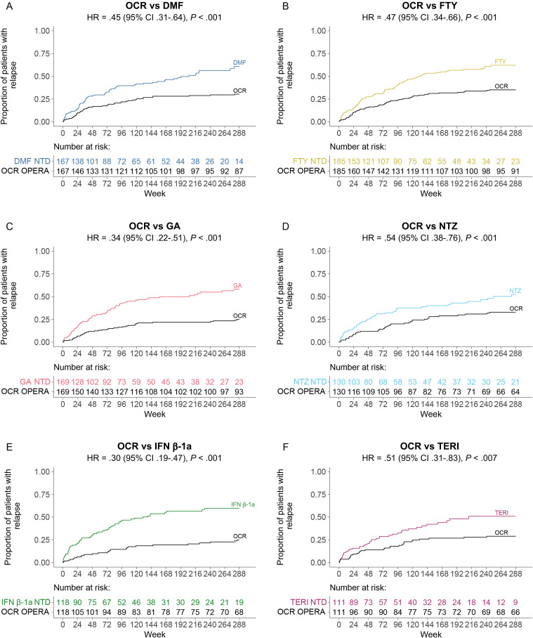 Five-year efficacy outcomes of ocrelizumab in relapsing multiple sclerosis: A propensity-matched comparison of the OPERA studies with other disease-modifying therapies in real-world lines of treatments.