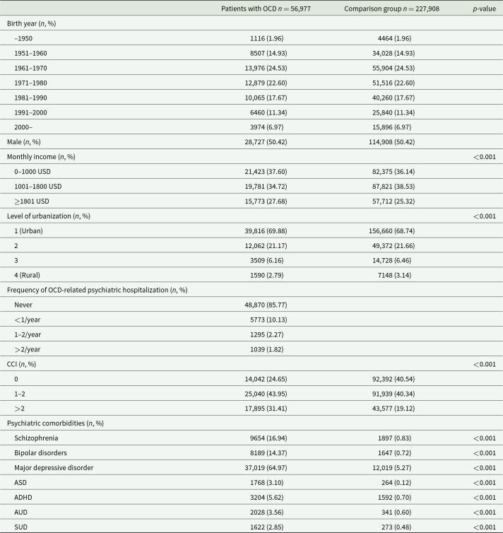Obsessive-compulsive disorder and suicide: a longitudinal study in Taiwan.