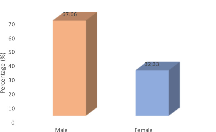 Association Between ABO Blood Group, Dental Caries, Gingivitis, Impacted Teeth and Malocclusion Among Saudi Adults: A Cross-Sectional Study.