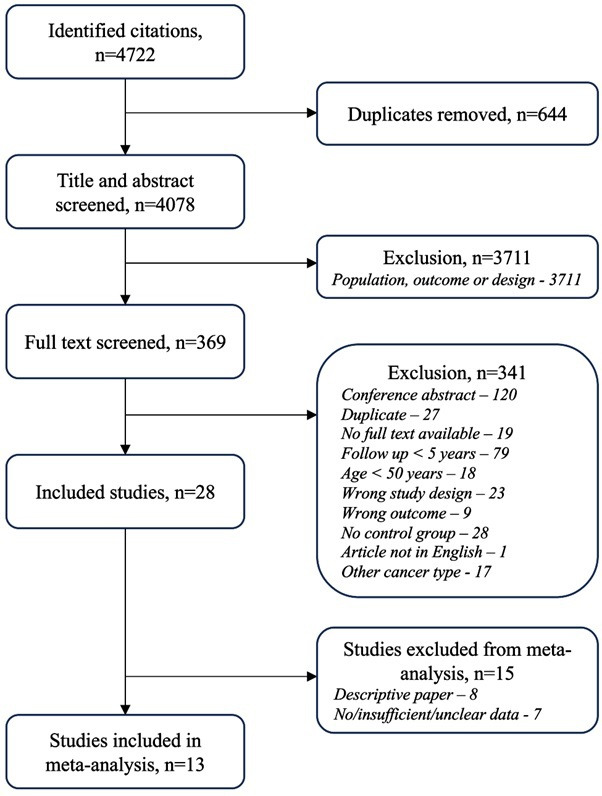 Long-term risk of heart failure in adult cancer survivors: a systematic review and meta-analysis.