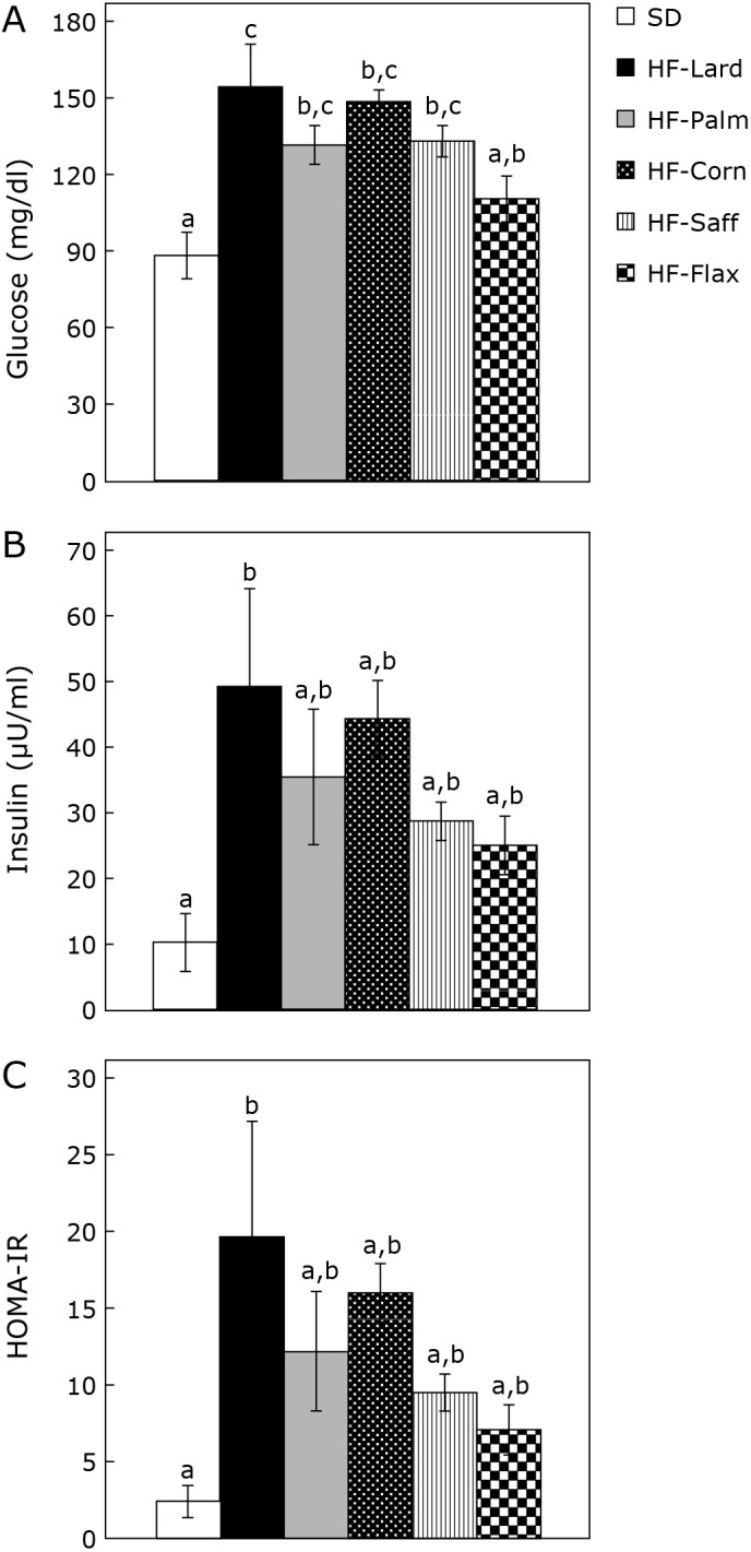 Dietary flaxseed oil suppresses hyperglycemia and hyperinsulinemia through increasing in α-linolenic acid content in the muscle.