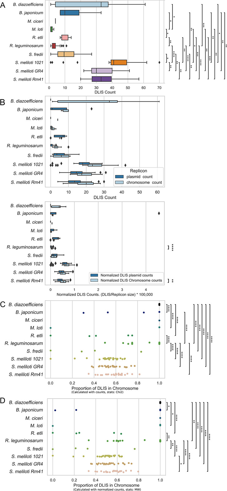 Identification and functional analysis of recent IS transposition events in rhizobia.