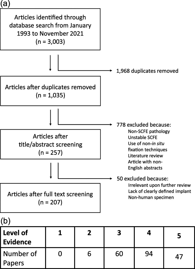 Temporal trends in surgical implants for in situ fixation of stable slipped capital femoral epiphysis.