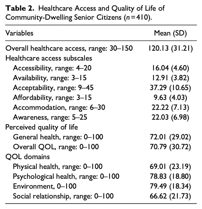 Health Care Access and Quality of Life of Community-Dwelling Senior Citizens in Pampanga, Philippines.