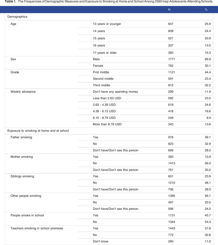 Positive Association Between Family and Teachers' Tobacco Use on the Smoking Behaviors of Iraqi Adolescents Attending Schools - A Cross Sectional Study Using the Global Youth Tobacco Survey.