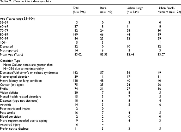 Mapping the Caregiver Experience in a Canadian Province: Research Methodology for the Saskatchewan Caregiver Experience Study.