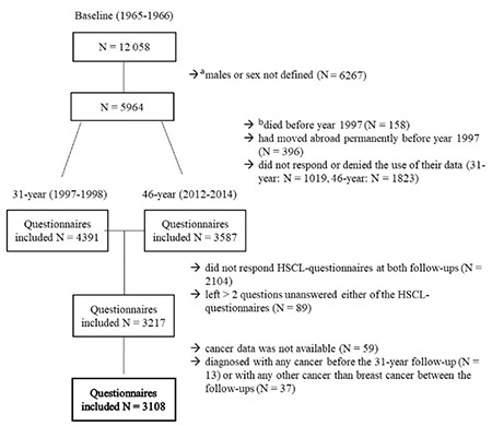 Depression and Anxiety Symptoms Before and After Breast-Cancer Diagnosis Among Young Women in the Northern Finland Birth Cohort 1966.